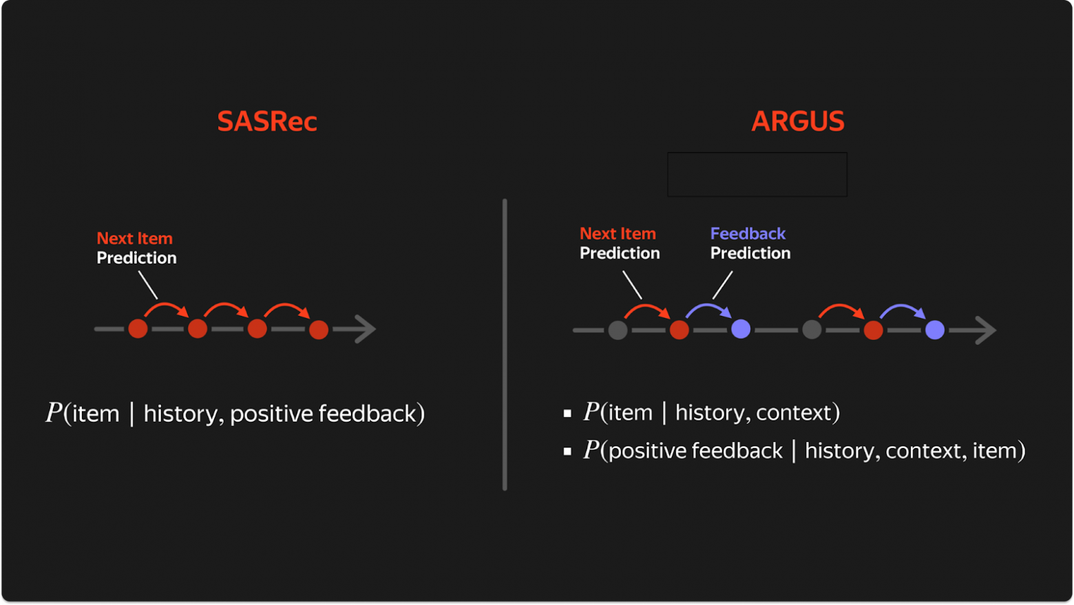 Сравнение ARGUS и SASRec: ARGUS видит всю историю и имеет две головы, SASRec — только позитивные взаимодействия и одну задачу