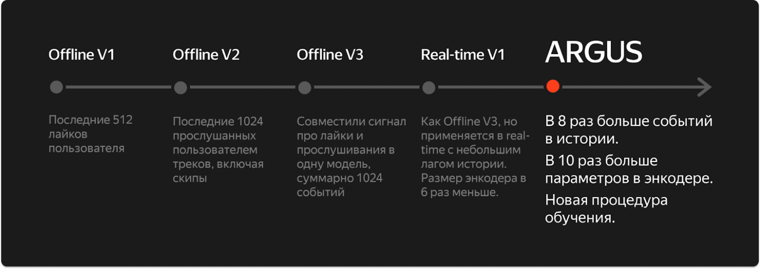 Эволюция трансформеров v1 → v5 (ARGUS) в Яндекс Музыке
