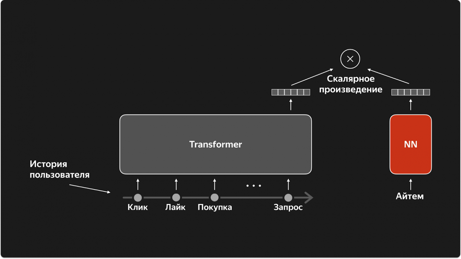 Двухбашенная нейросеть с трансформером: история пользователя → трансформер → вектор пользователя → скалярное произведение с вектором айтема