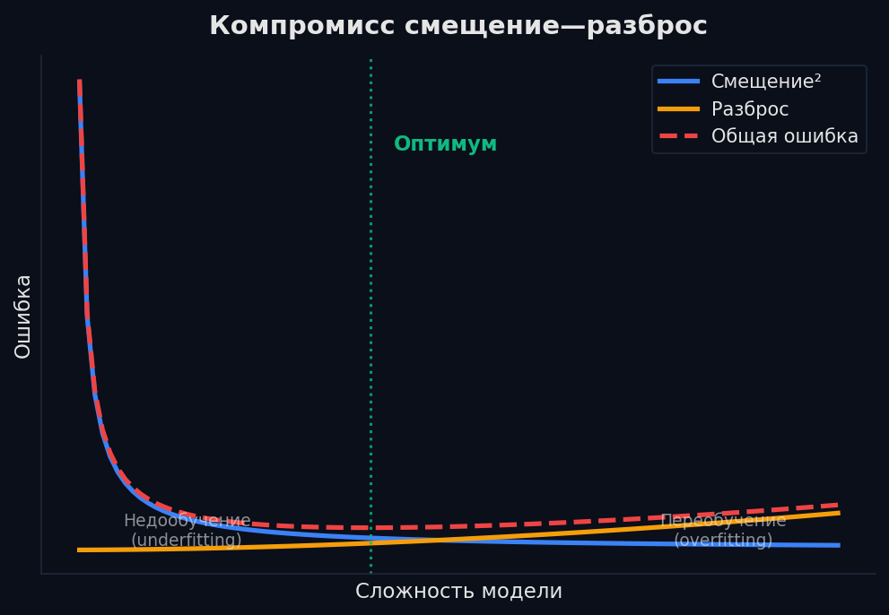 Bias-Variance tradeoff