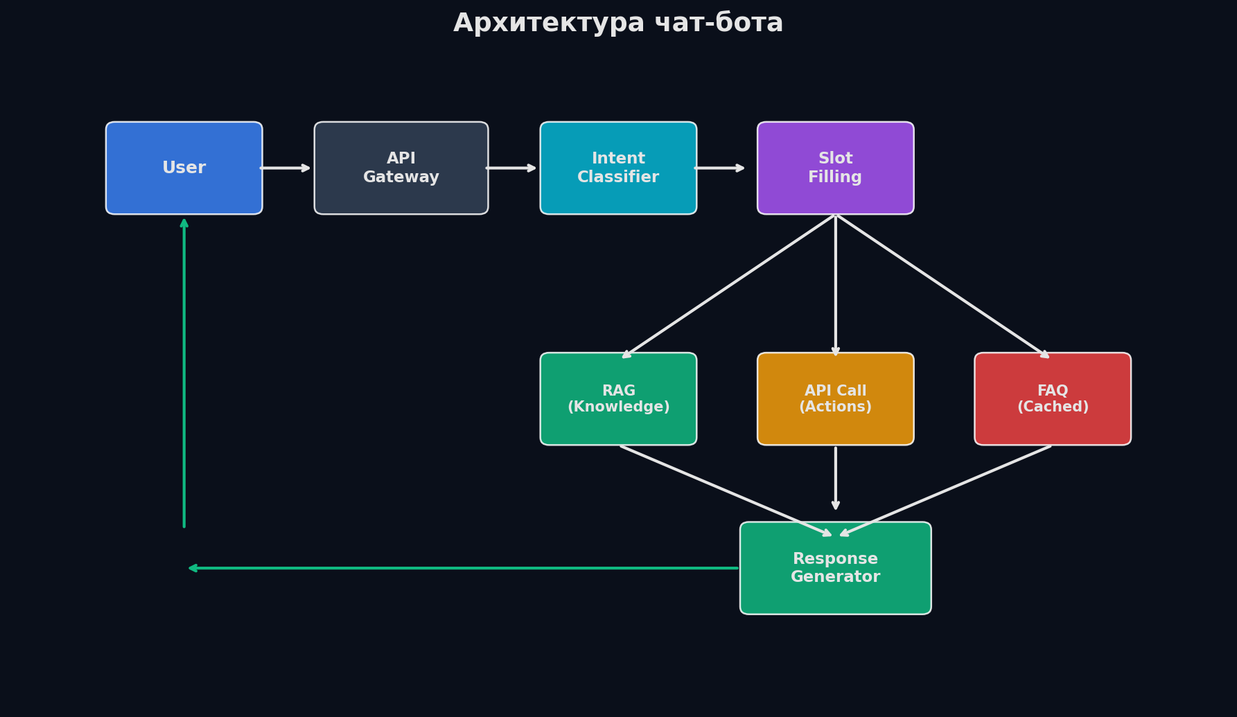 Архитектура чат-бота: intent classification → slot filling → RAG/API → response generation