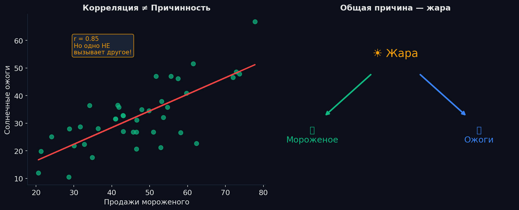 Корреляция не означает причинно-следственную связь