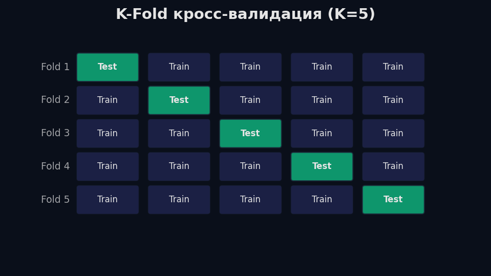 K-Fold кросс-валидация