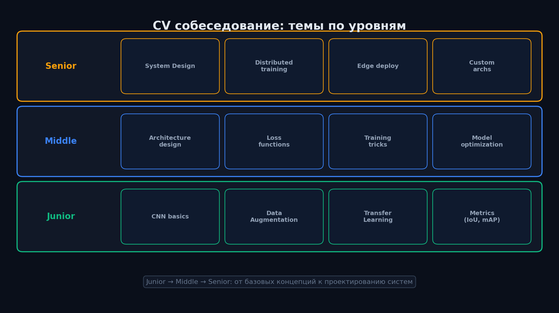 Темы CV собеседования по уровням: Junior, Middle, Senior