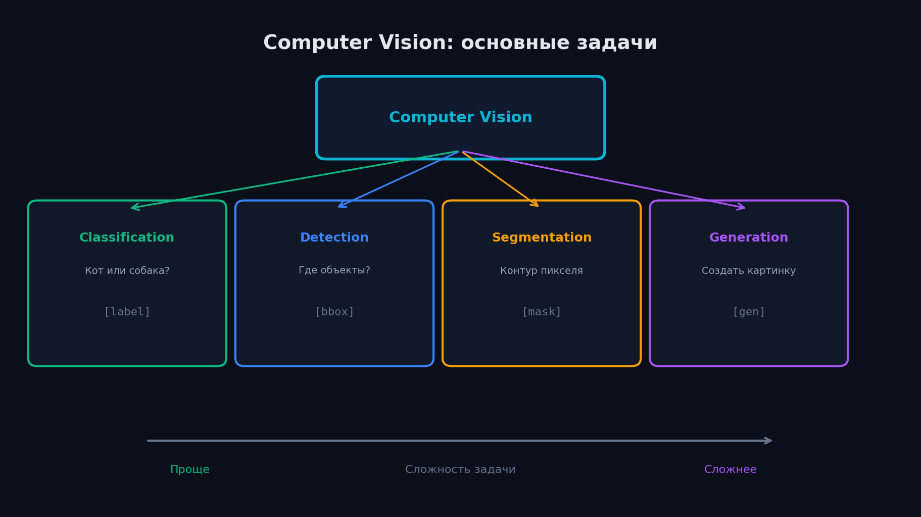 Основные задачи Computer Vision: классификация, детекция, сегментация, генерация