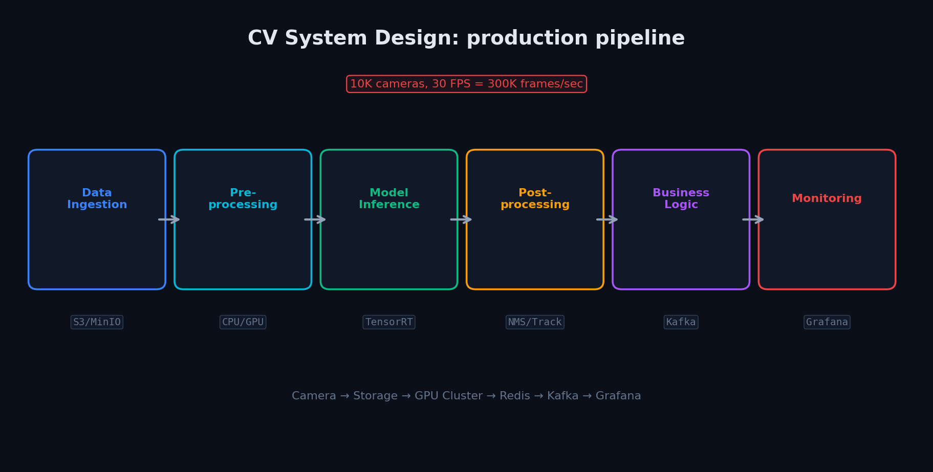 Production CV pipeline: ingestion, preprocessing, inference, postprocessing, monitoring