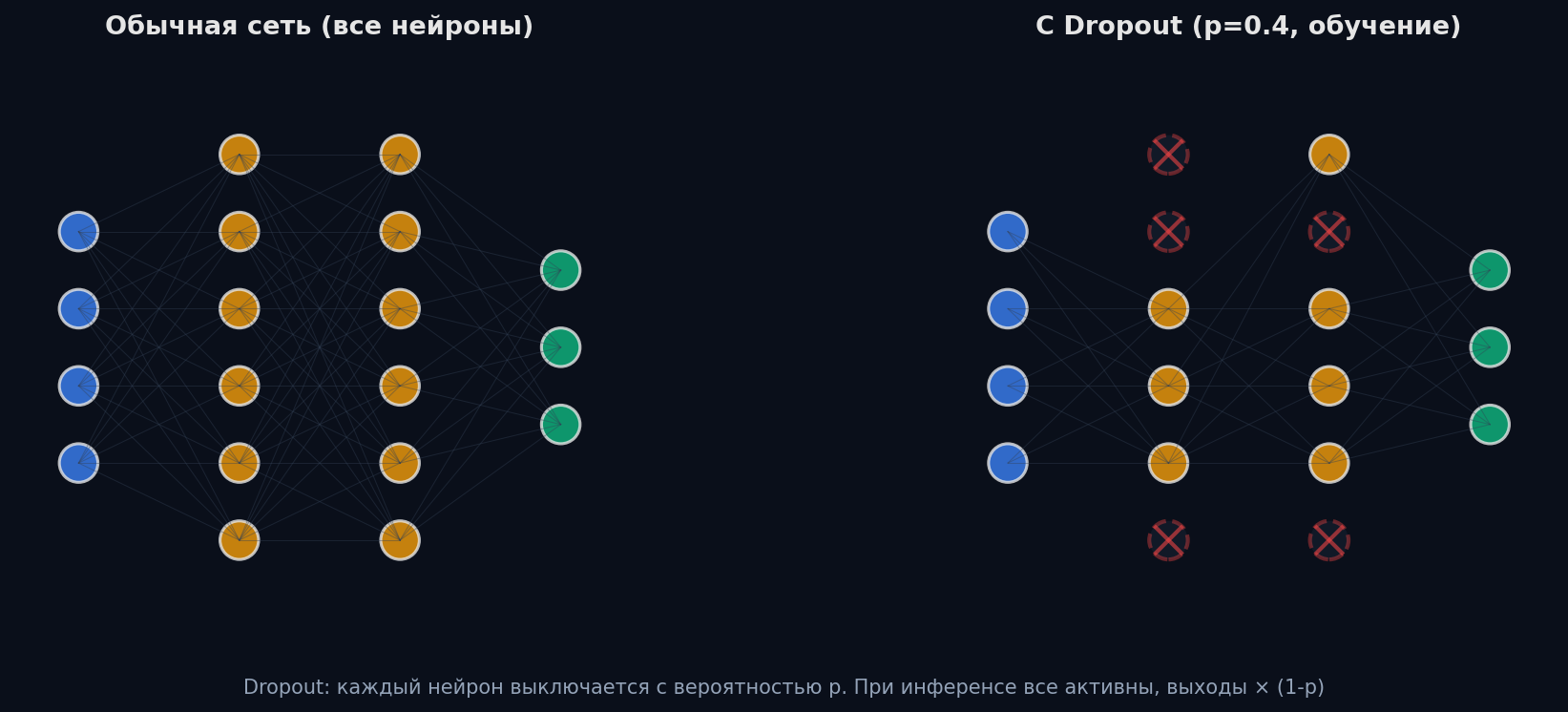 Dropout: сеть с выключенными нейронами при обучении