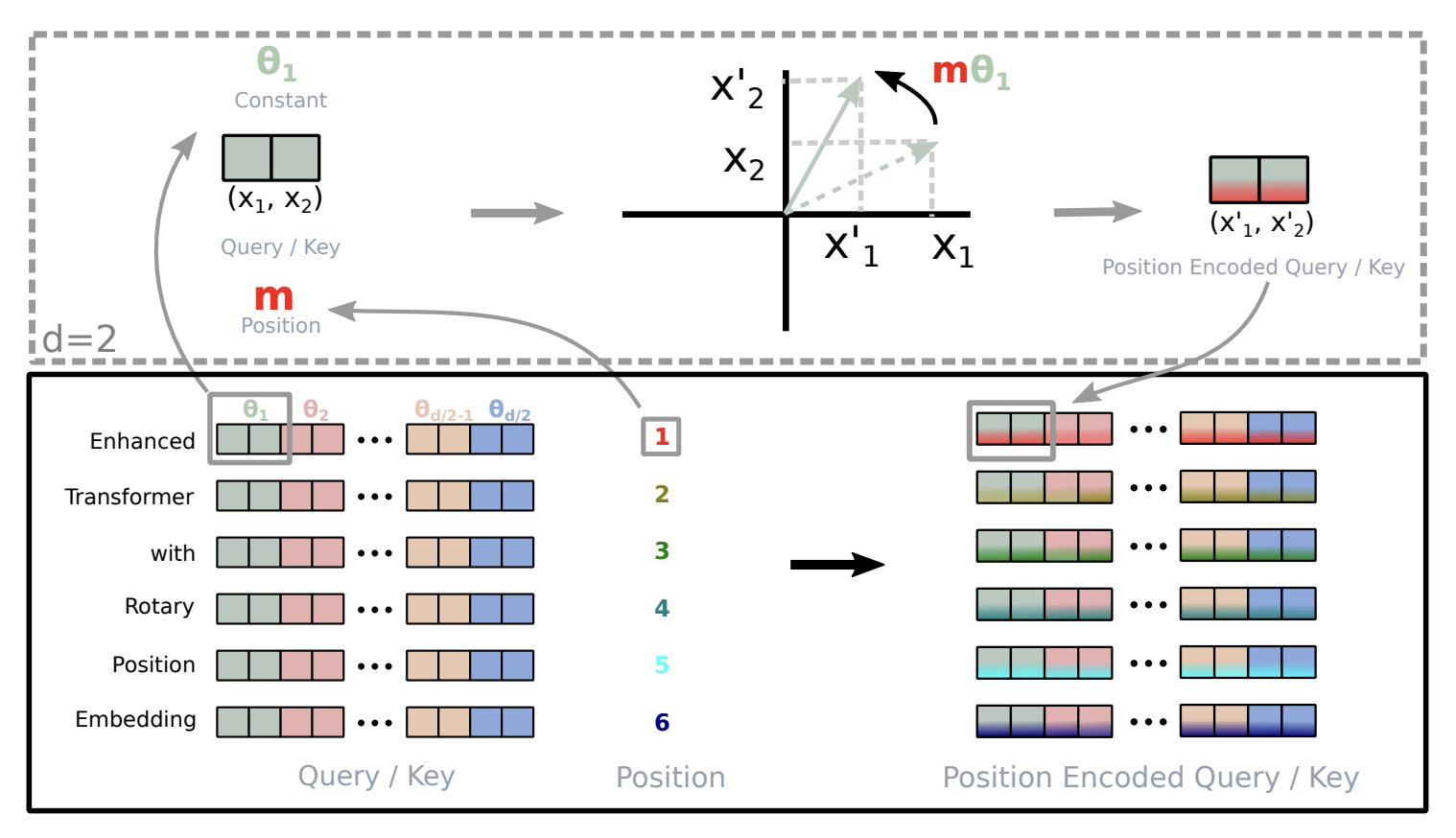 RoPE: Rotary Position Embedding — вращение пар компонент Q/K в 2D-плоскости