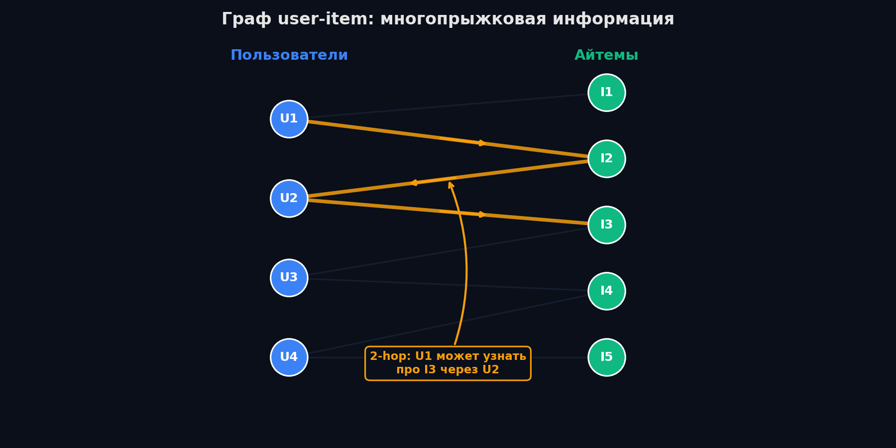 Граф user-item: многопрыжковая информация