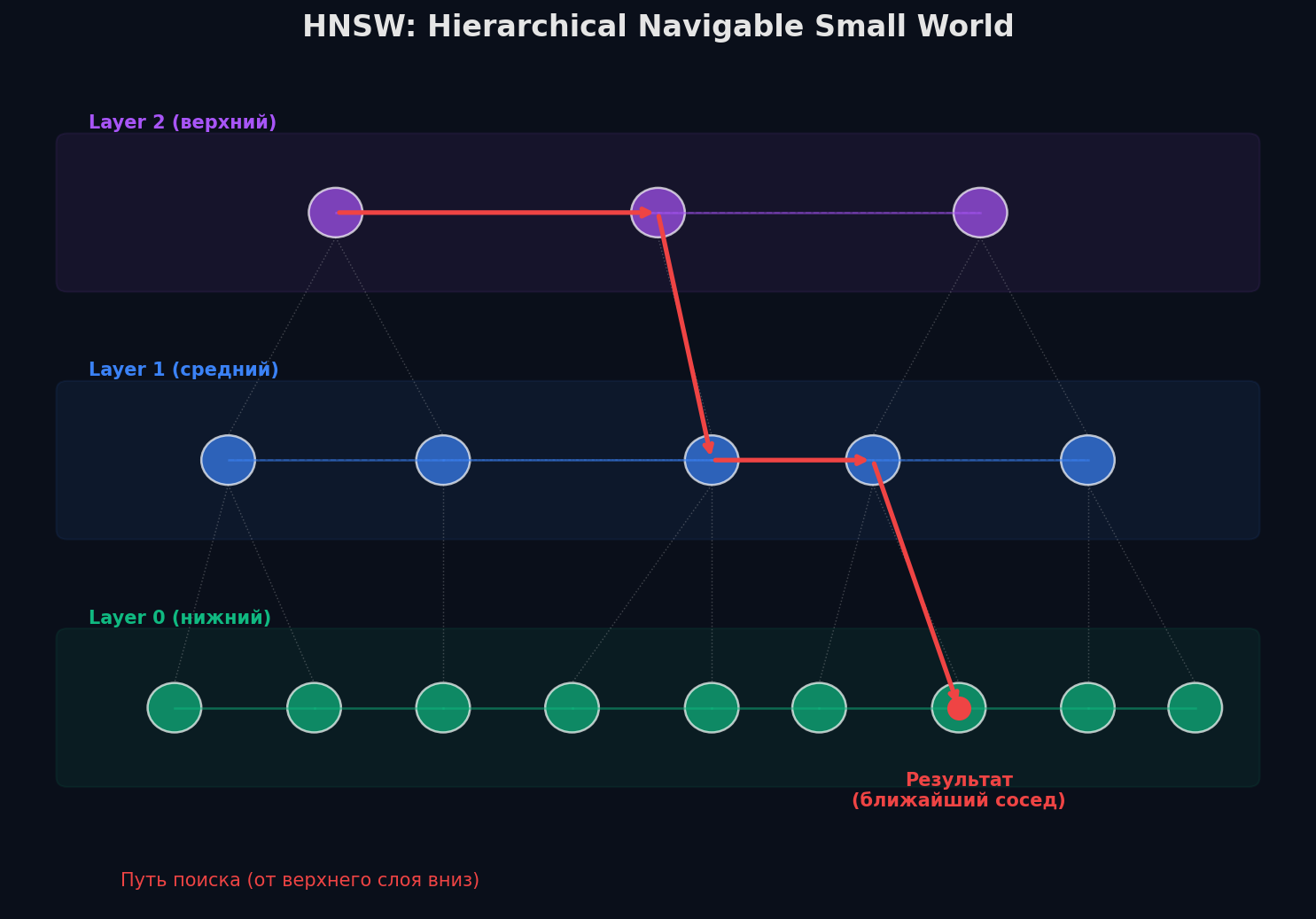 HNSW: многослойный граф, поиск сверху вниз от грубого к точному