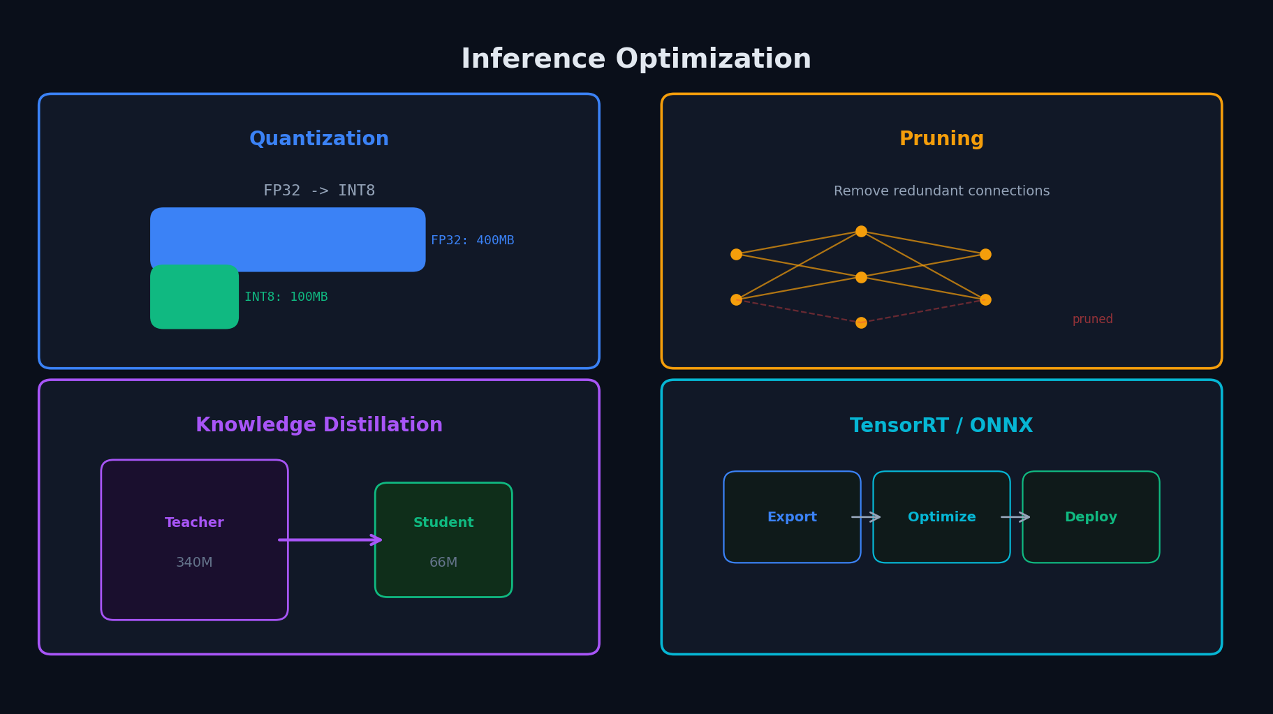 Техники оптимизации инференса: квантизация, pruning, дистилляция, TensorRT