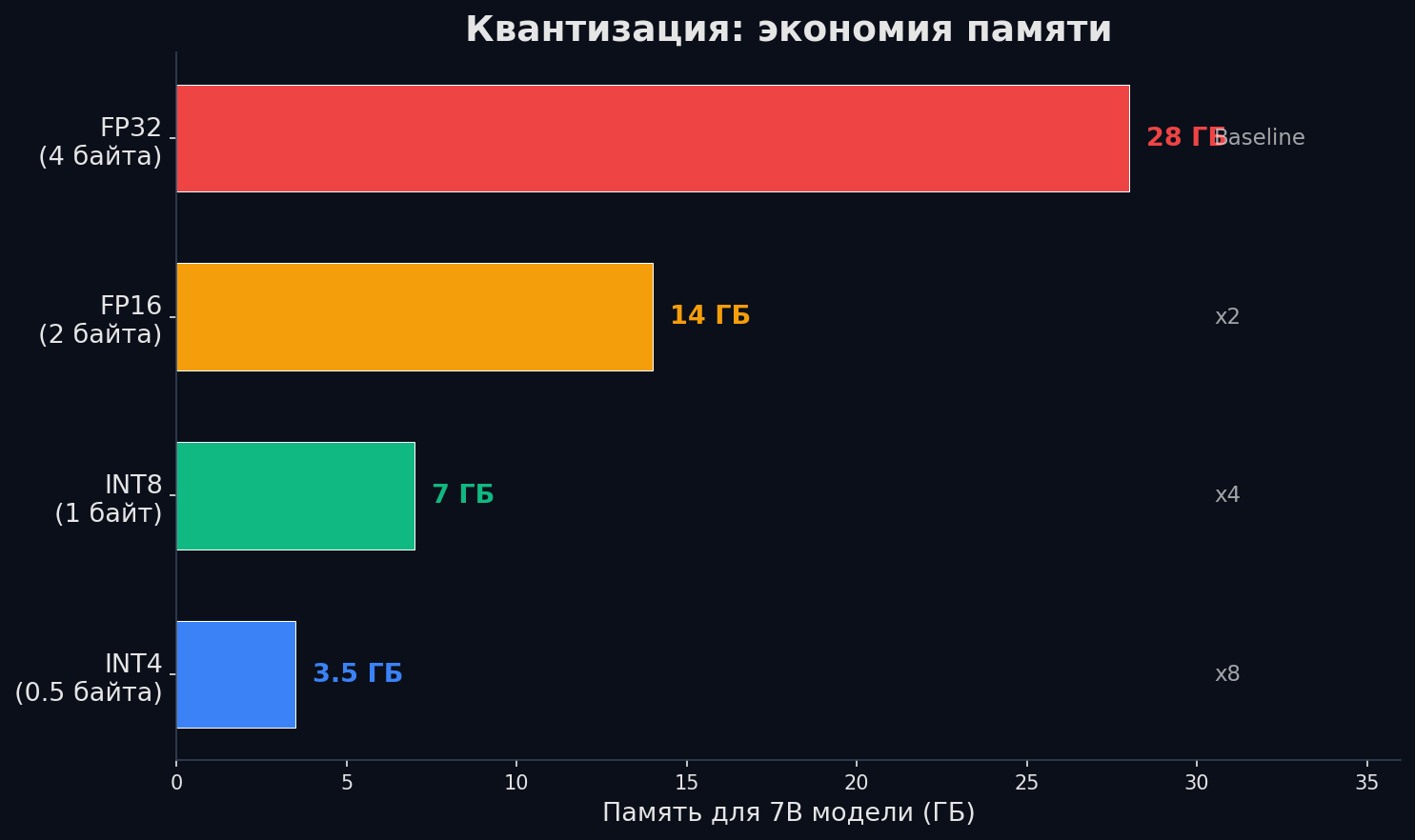 Сравнение форматов квантизации: FP16, INT8, INT4, GPTQ, GGUF, AWQ