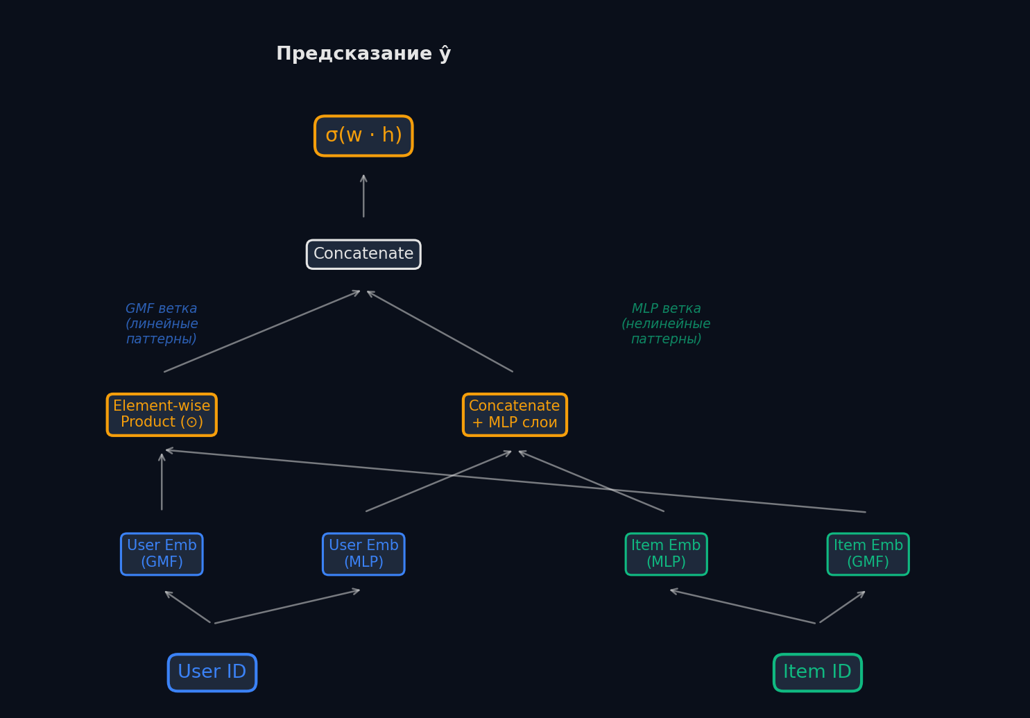 Архитектура NeuMF: GMF ветка + MLP ветка → конкатенация → предсказание