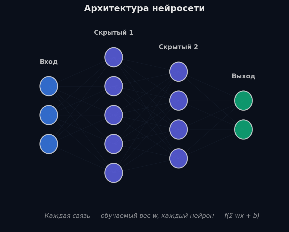 Архитектура нейросети: вход, скрытые слои, выход