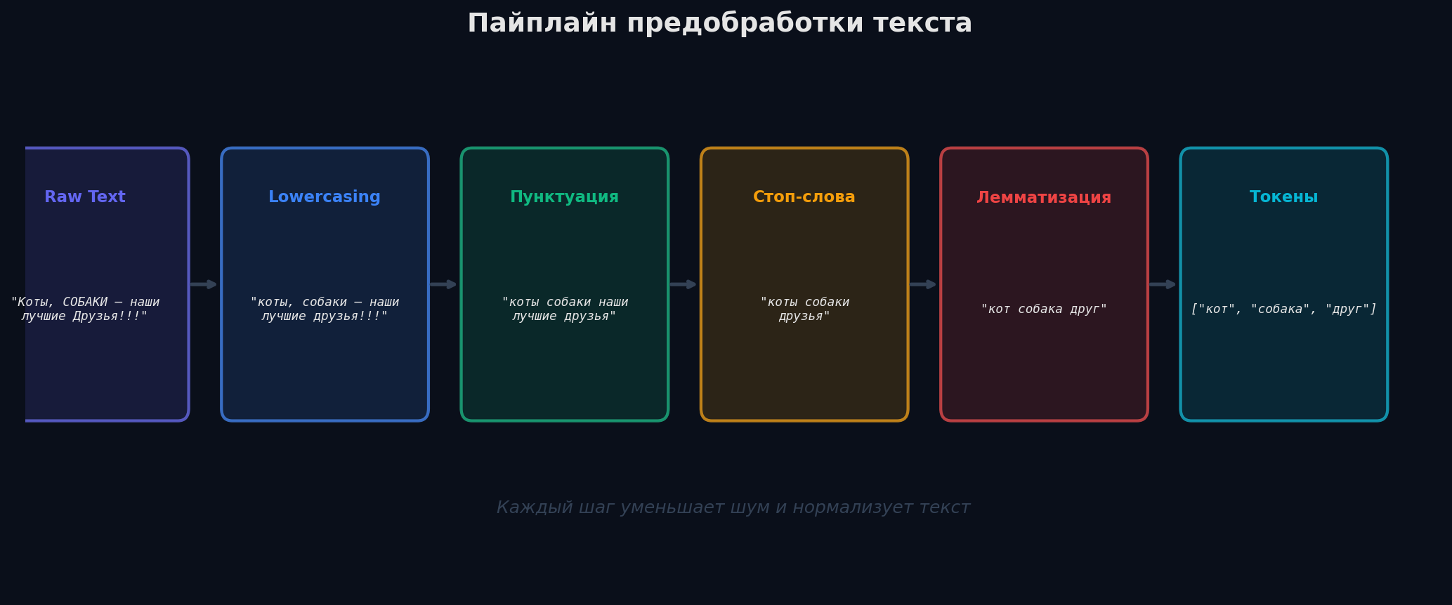 Пайплайн NLP: сырой текст → preprocessing → representation → model → output