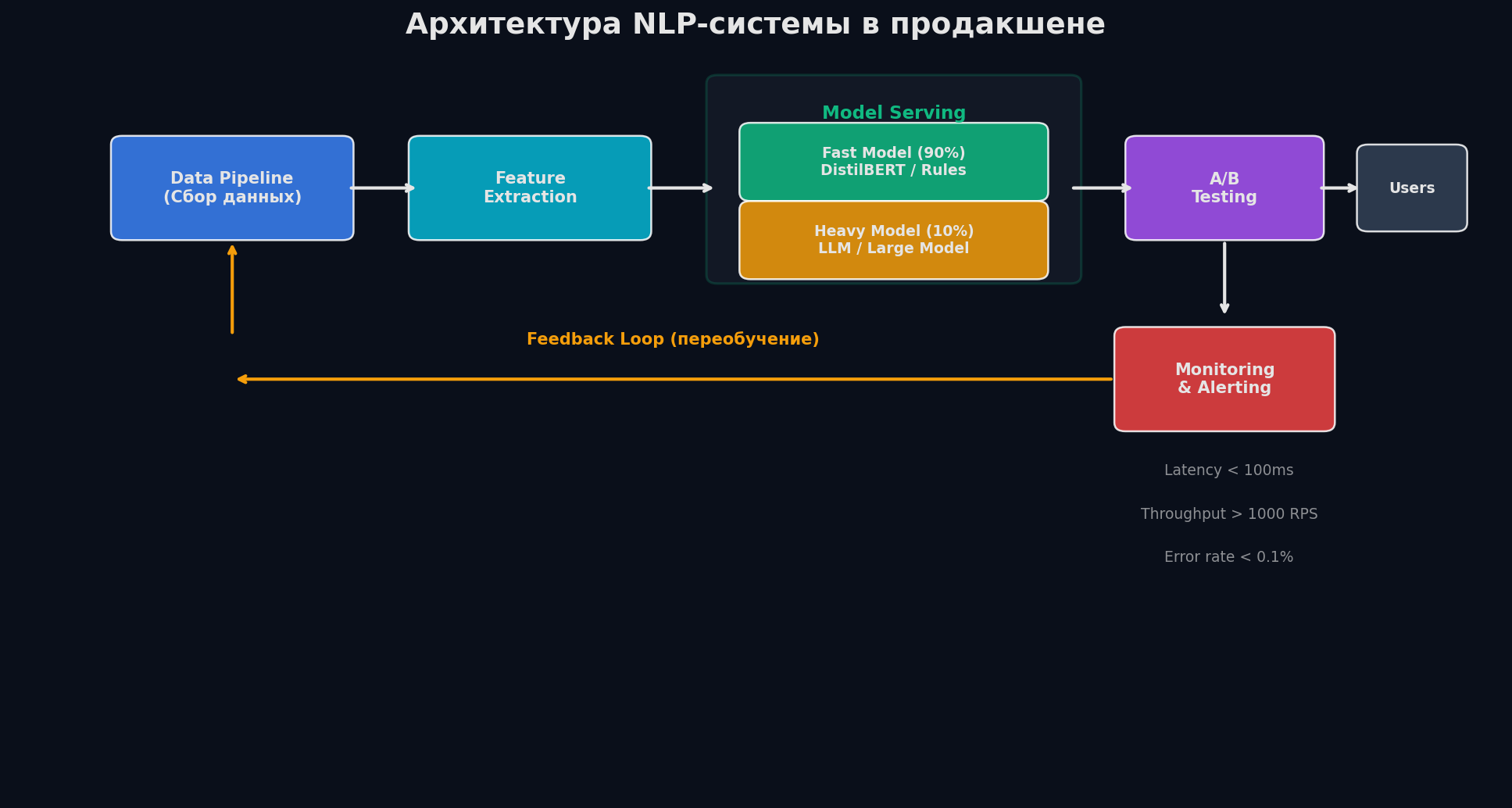 NLP System Design pipeline: Requirements → Data → Model → Serving → Monitoring