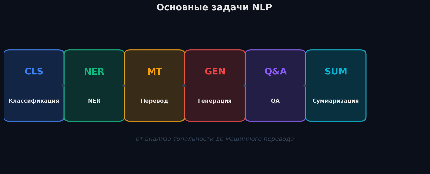 Обзор задач NLP: классификация, NER, машинный перевод, генерация, QA