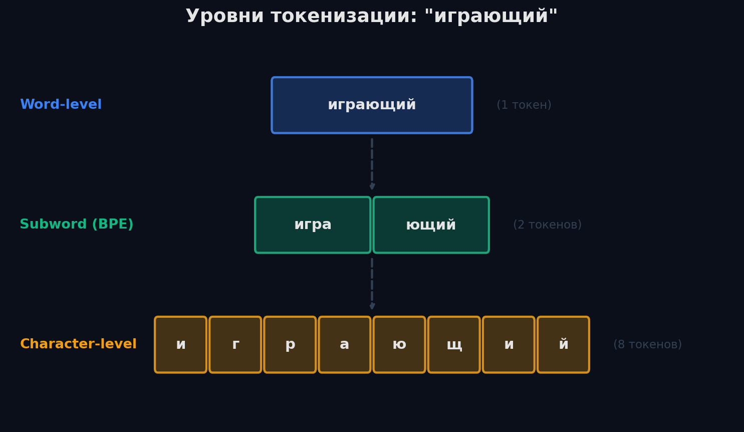 Три уровня токенизации: word-level, subword (BPE), character-level