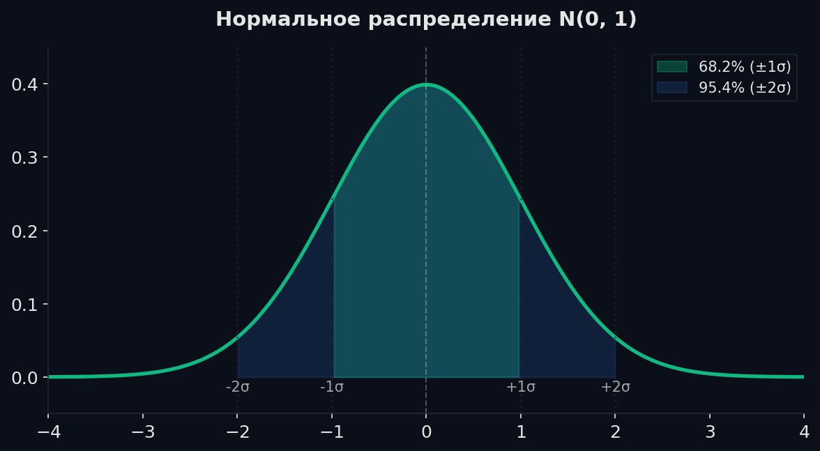Нормальное распределение: правило 68-95-99.7