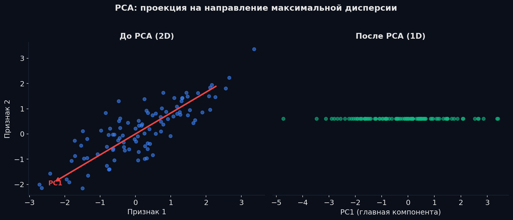 PCA: проекция данных на направление максимальной дисперсии