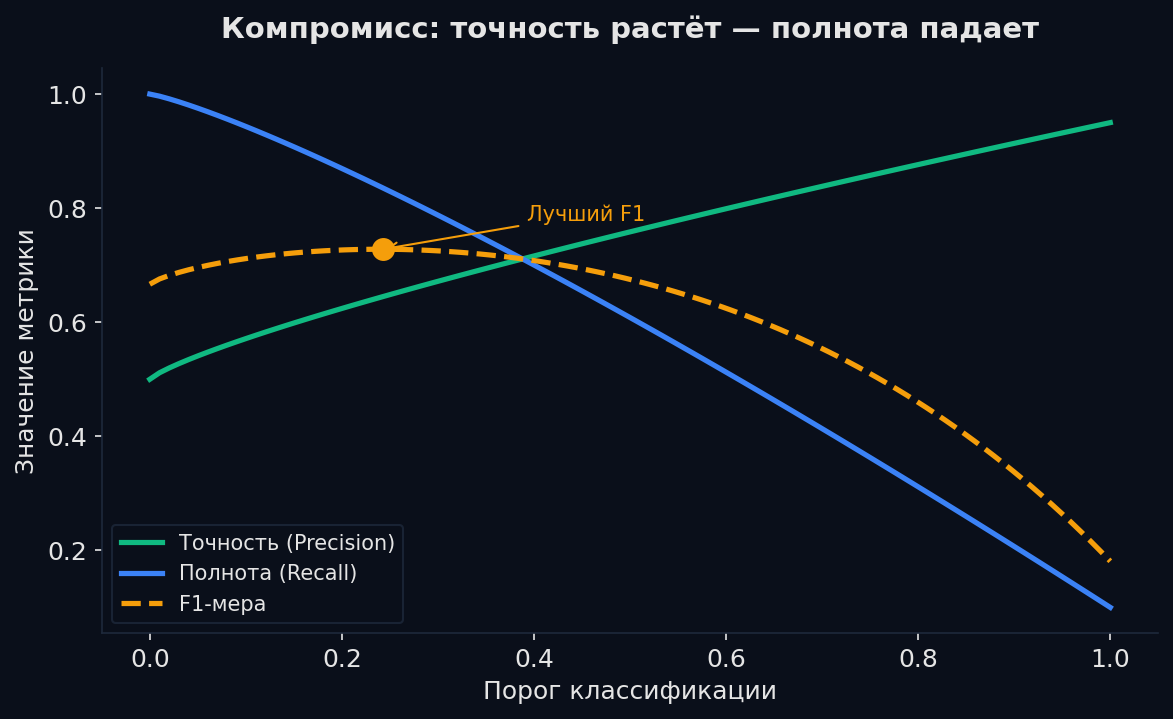 Компромисс: повышаешь порог — точность растёт, полнота падает