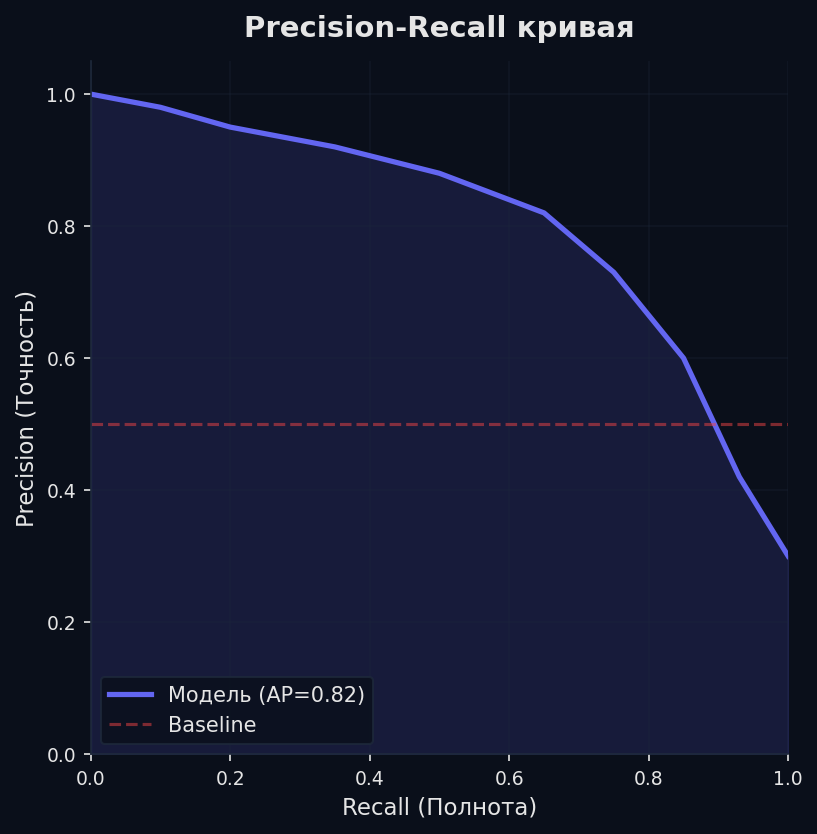 Precision-Recall кривая