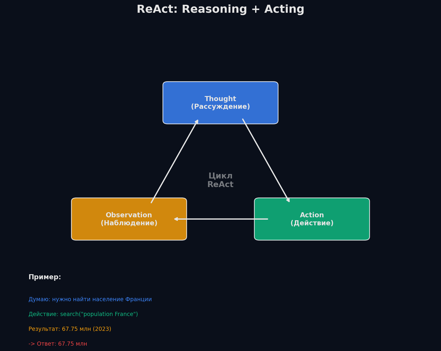 Цикл ReAct: Thought → Action → Observation → повторить или Answer