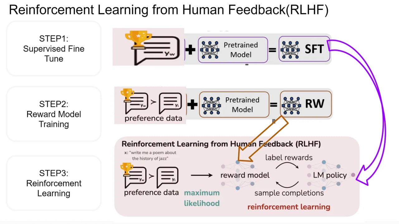 RLHF Pipeline: Step 1 — SFT, Step 2 — Reward Model Training, Step 3 — Reinforcement Learning