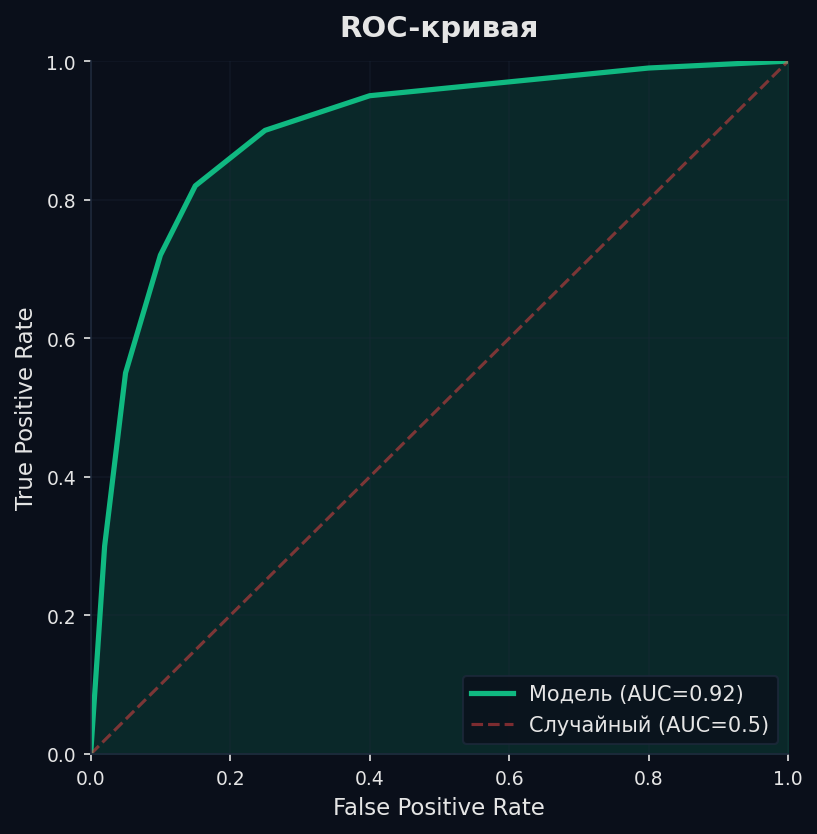 ROC-кривая: TPR vs FPR