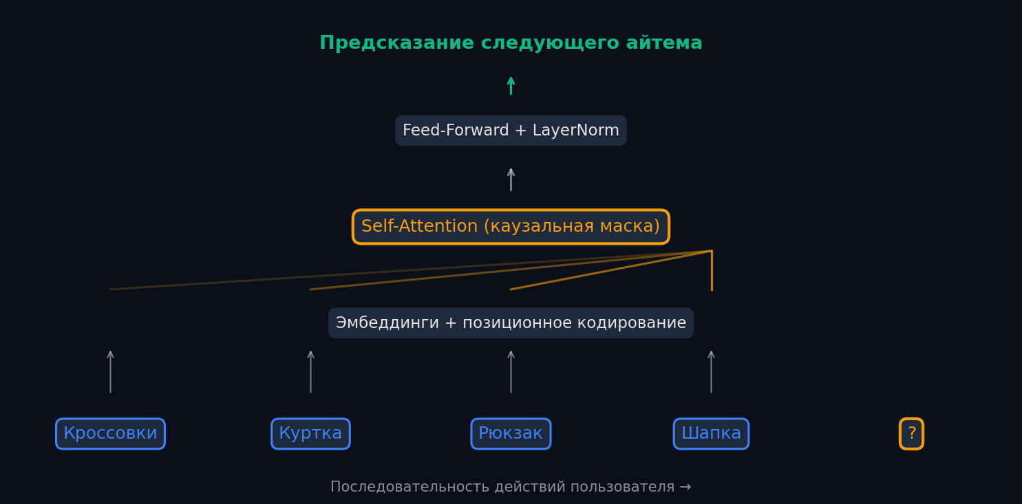SASRec: последовательность айтемов → self-attention → предсказание следующего