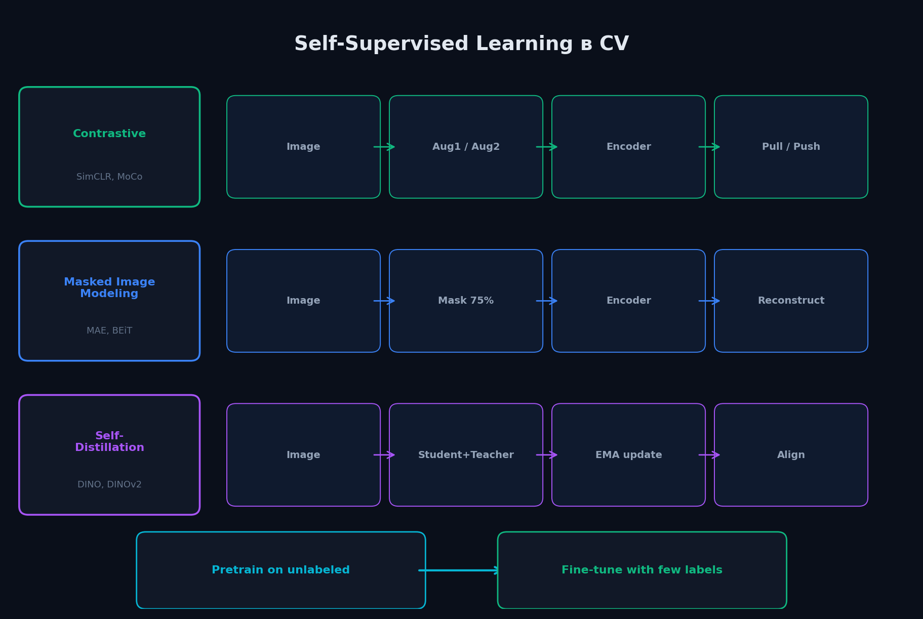 Self-supervised методы в CV: contrastive, masked image modeling, self-distillation