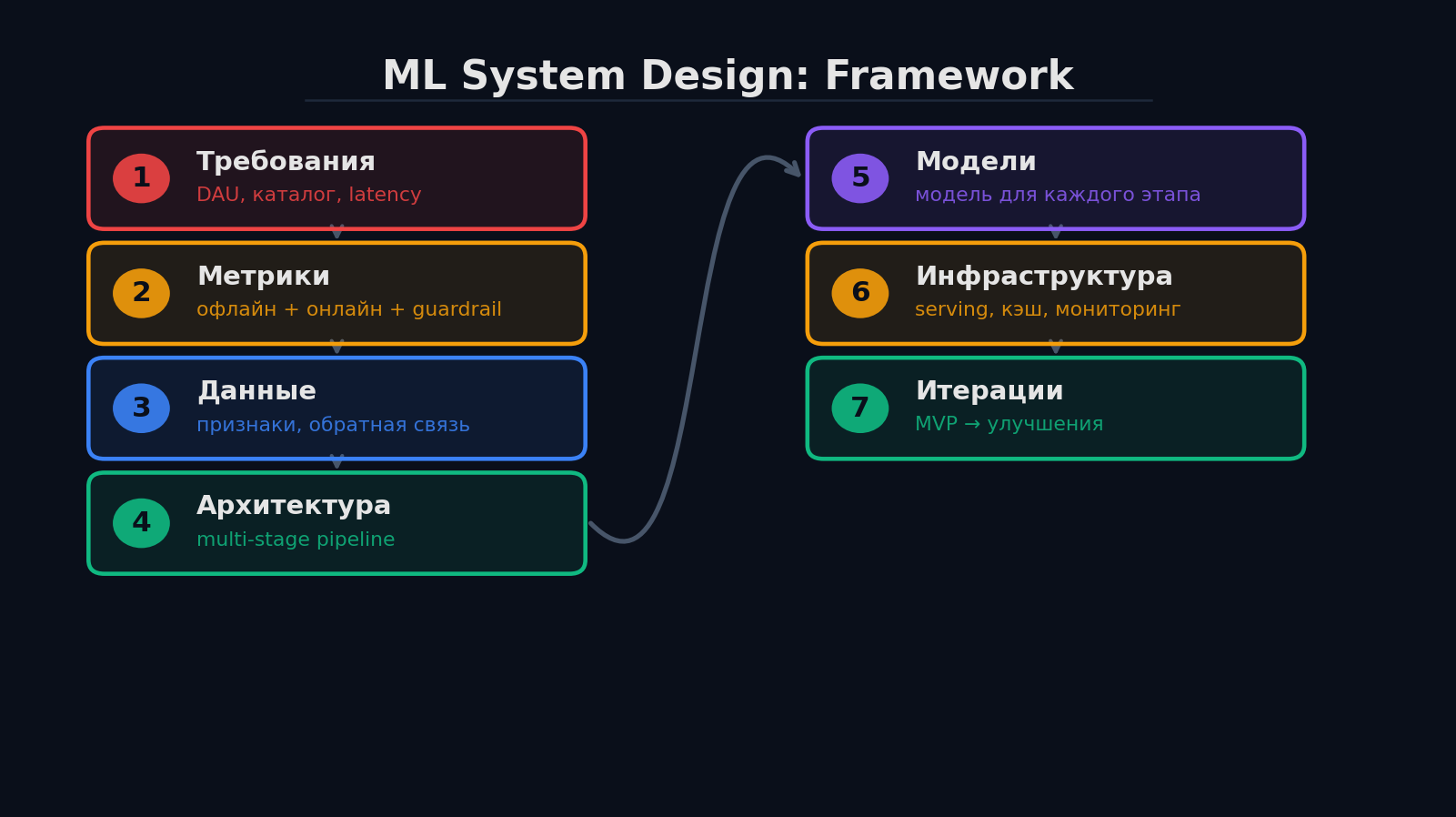 ML System Design Framework: 7 шагов