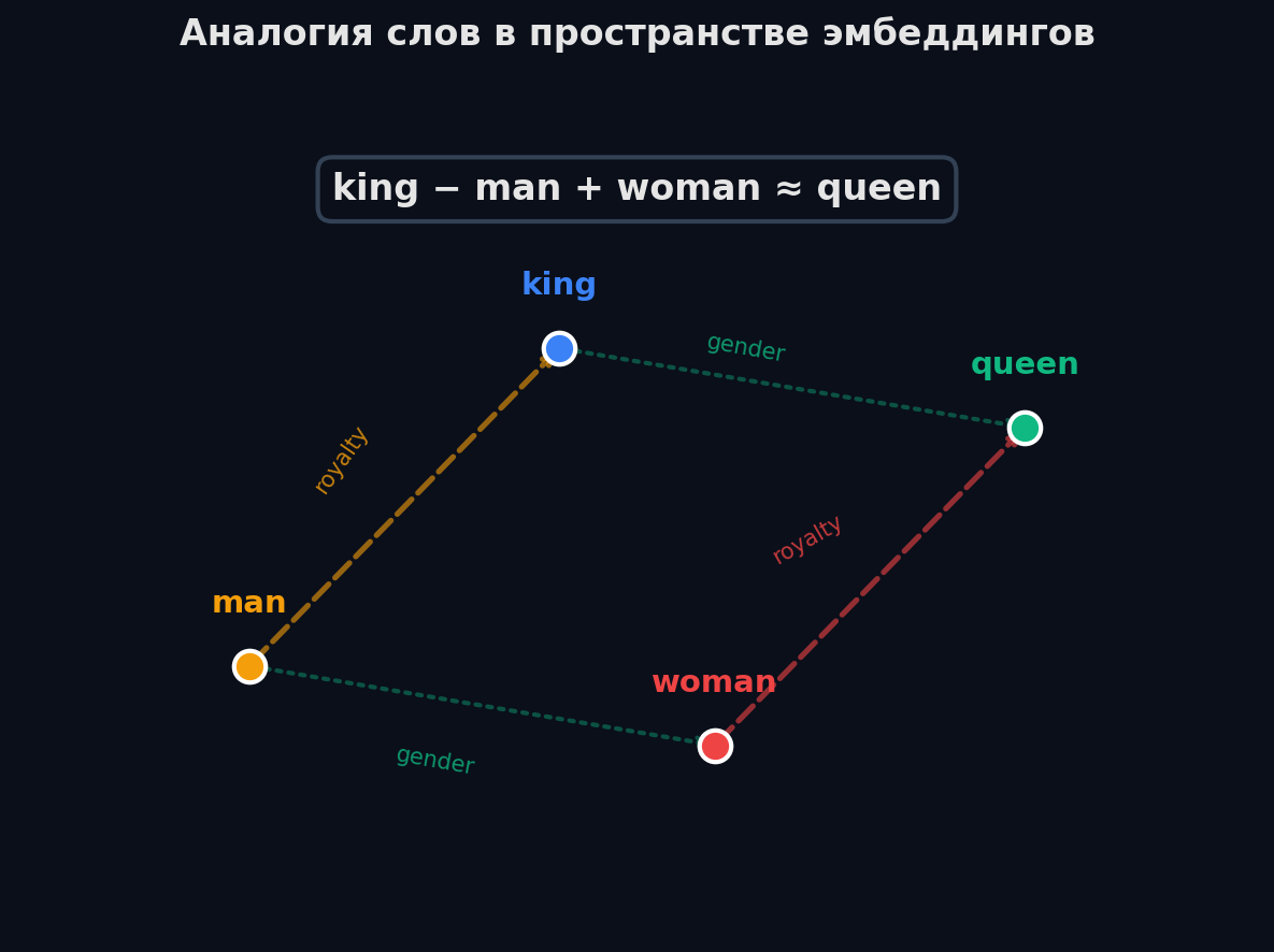 Словесные аналогии: вектор king - man + woman близок к queen, аналогично для Paris - France + Italy ≈ Rome