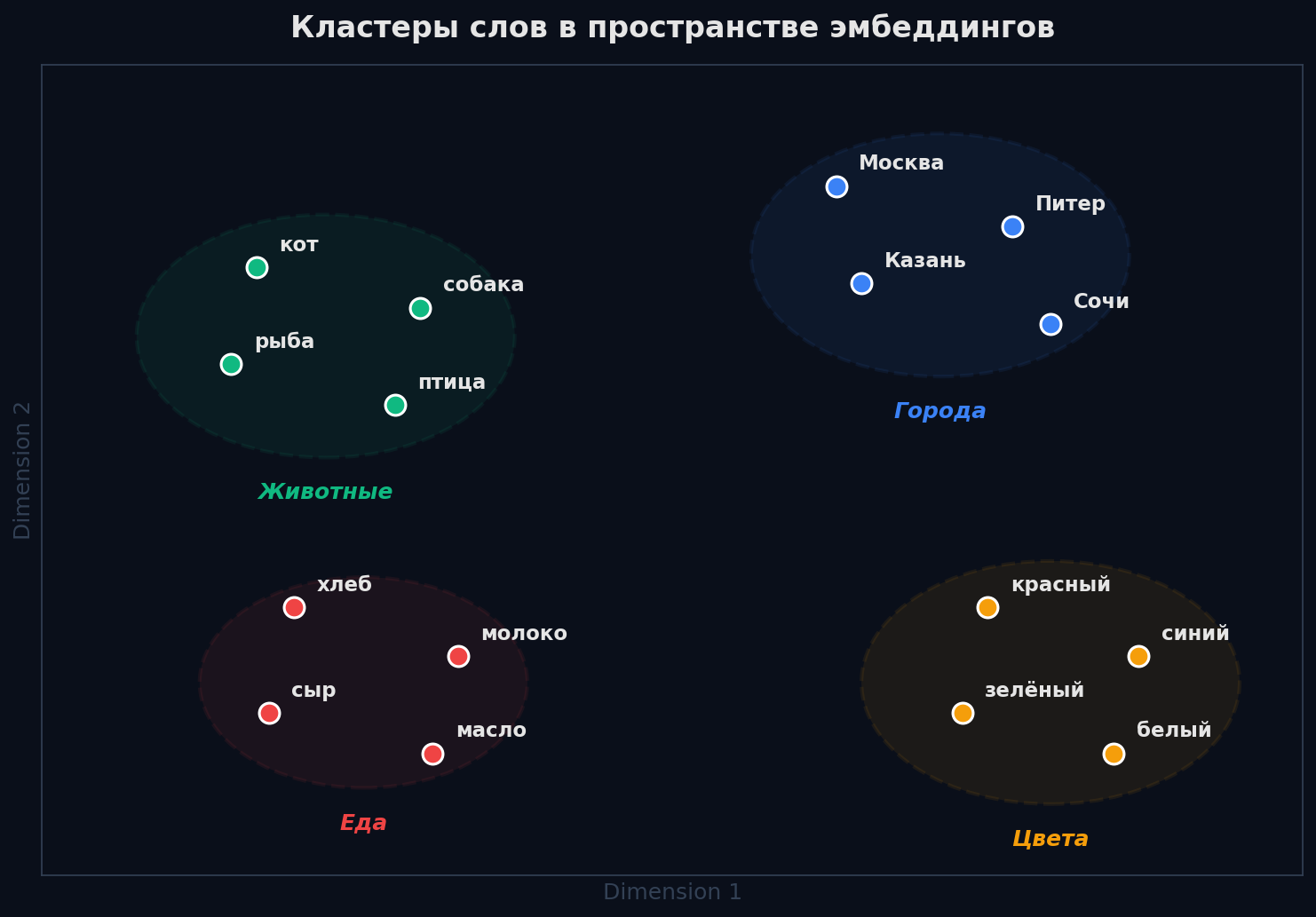 Визуализация пространства эмбеддингов через t-SNE: кластеры по темам — животные, страны, профессии