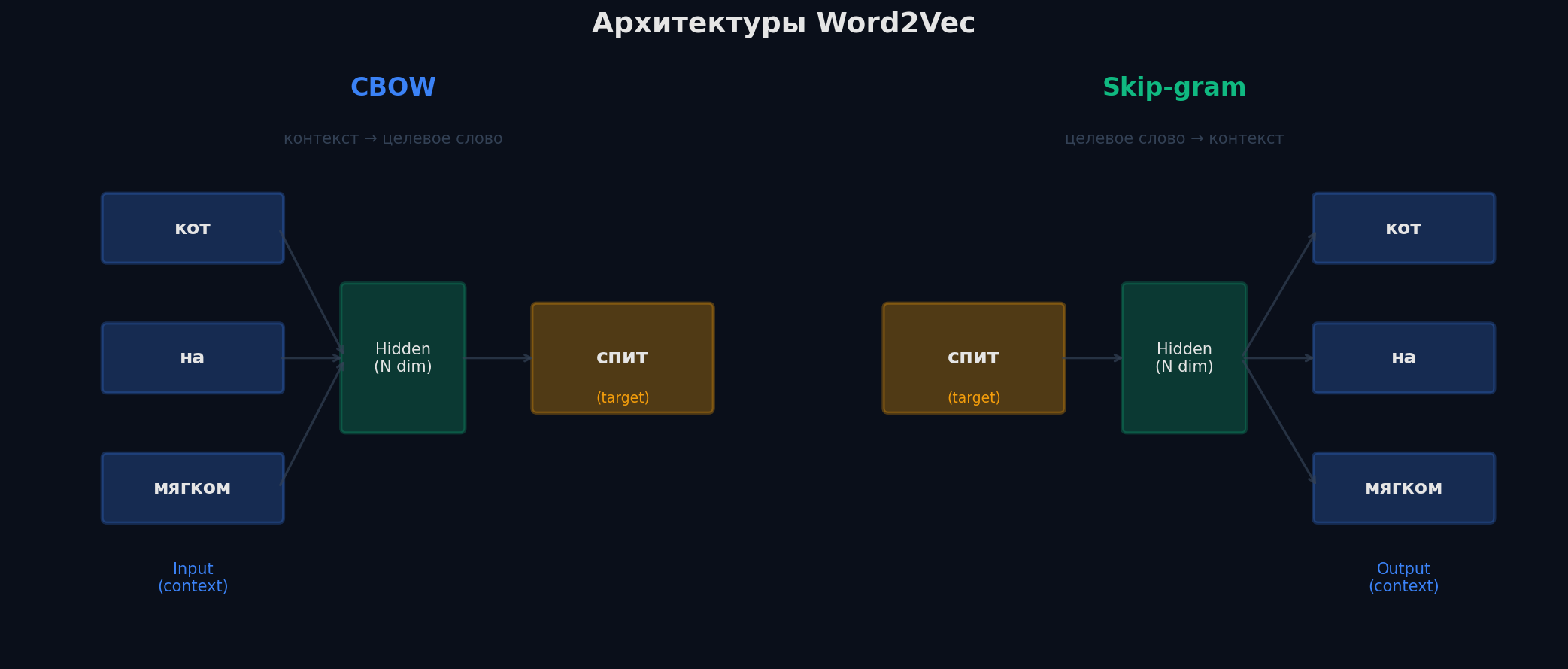 CBOW предсказывает центральное слово по окружающим, Skip-gram предсказывает контекст по центральному слову